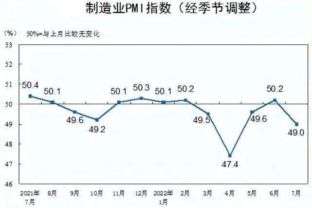 7月制造业PMI降至49.0%